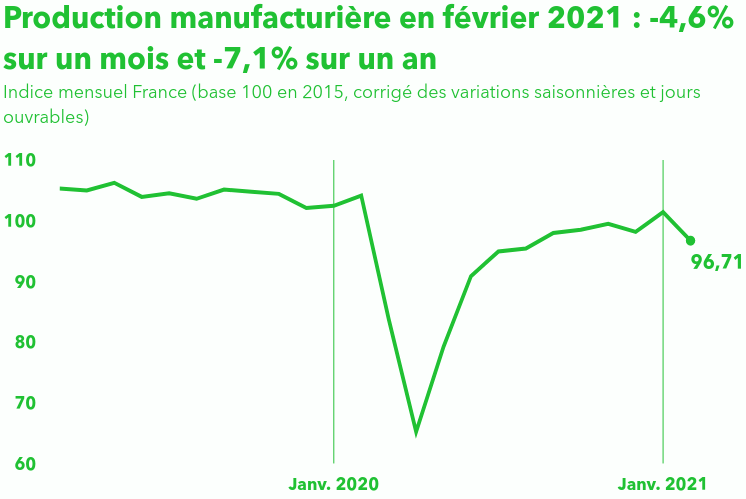 business des entreprises françaises en difficulté, décadence de l’industrie française,
investissement industrie
